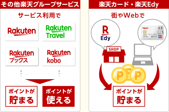 楽天グループサービスでもポイントが貯まる！使える！。楽天カード、楽天Edyでもポイントが貯まる！